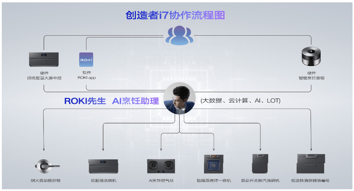 涨5000块老板电器“卷”AI大模型意在涨价？人生就是搏实地探访厨电市场：产品傍上AI身价(图3)