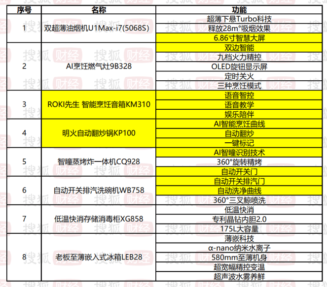 涨5000块老板电器“卷”AI大模型意在涨价？人生就是搏实地探访厨电市场：产品傍上AI身价(图6)
