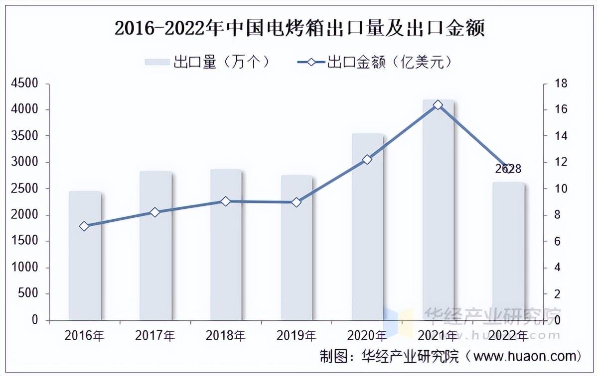 电烤箱行业市场规模及竞争格局尊龙凯时app2025年中国