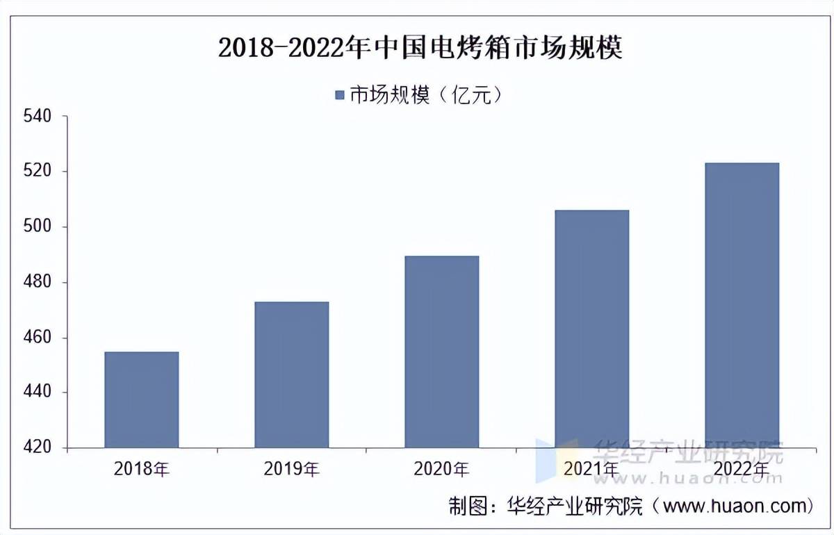 电烤箱行业市场规模及竞争格局尊龙凯时app2025年中国(图2)