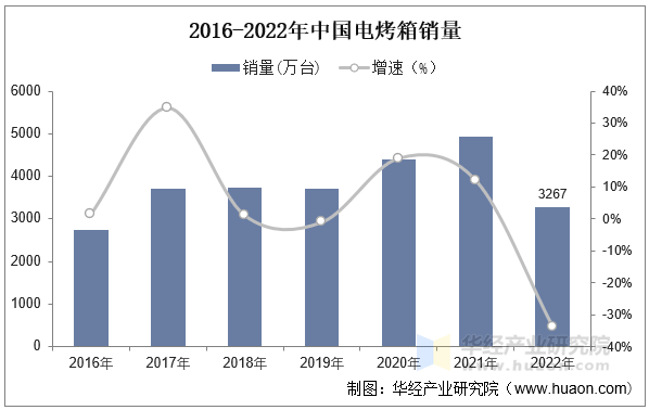 电烤箱行业市场规模及竞争格局尊龙凯时app2025年中国(图3)