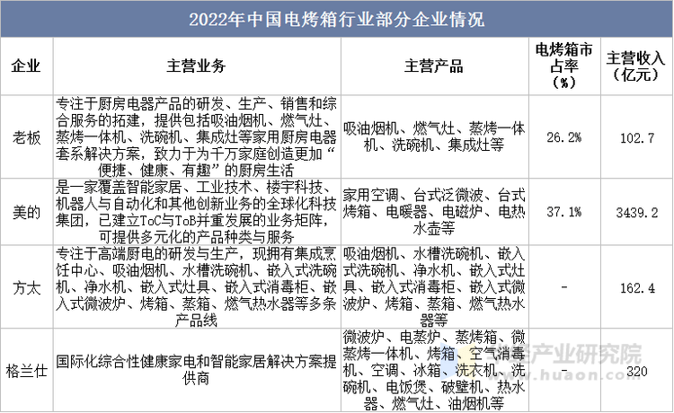 电烤箱行业市场规模及竞争格局尊龙凯时app2025年中国(图4)