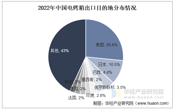 电烤箱行业市场规模及竞争格局尊龙凯时app2025年中国(图5)
