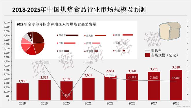 起步晚与欧美等国差距大市场空间广尊龙AG人生就是博中国烘焙食品(图2)