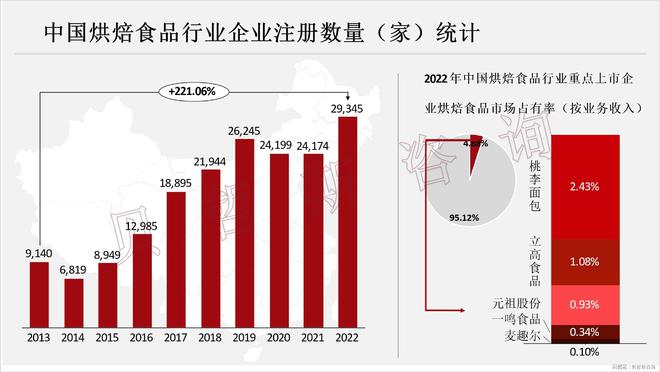 起步晚与欧美等国差距大市场空间广尊龙AG人生就是博中国烘焙食品